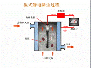 濕式靜電除塵器結構和分類設備圖片